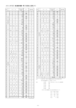学校法人別2014年度総会議決権数一覧