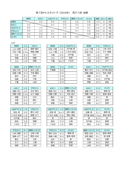 第7回チャンピオンリーグ（2014年） 男子7部 結果