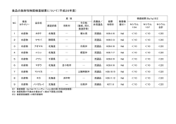 食品の放射性物質検査結果について（平成26年度）