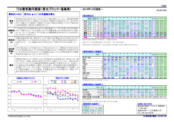 TDB景気動向調査（東北ブロック・福島県）