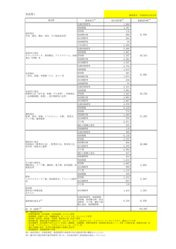 別表第1 94,043 1,433 6,530 19,868 5,852 2,507 6,309 16,518