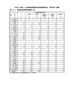 表4-(1) 基準別協定農用地面積（田） 平成25年度 中山間地域