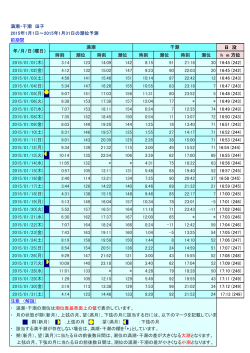 満潮・干潮 田子 2015年1月1日～2015年1月31日の潮位予測 前期間