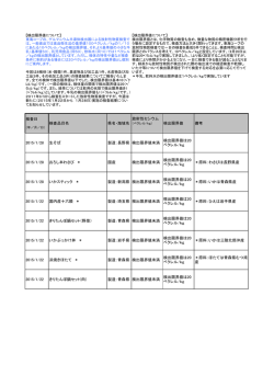 検査日 検査品目名 県名・海域名 放射性セシウム 検出限界値 備考