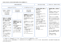 放課後等デイサービス利用フローチャート（小学生）