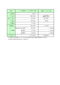 金曜日（1/16）との差 原子力 万kW 火力 万kW 72万kW 水力 万kW 7万