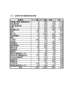 診療科 0～14歳 15～64歳 65歳～ 合計 呼吸器・神経・膠原病内科 2