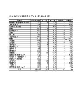 診療科 退院患者数 死亡数 死亡率 剖検数 剖検率 呼吸器・神経・膠原病