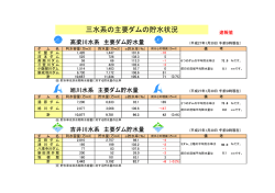三水系の主要ダムの貯水状況