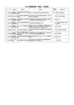H26 各種補助金一覧表 （市民部)