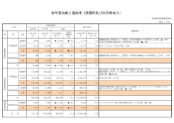 前年度比較と達成率（賃貸料及び広告料収入）