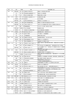 一覧表 - 日本消化器がん検診学会