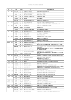 一覧表 - 日本消化器がん検診学会