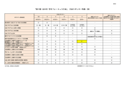 「第13回 全日本 学生フォーミュラ大会」 大会スポンサー特典（案）