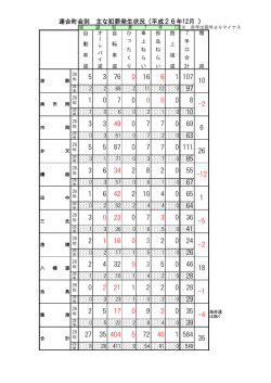 連合町会別 主な犯罪発生状況（平成26年12月 ）