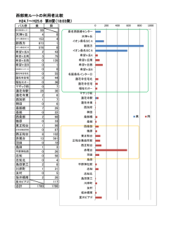 西部南ルートの利用者比較 H24.7～H25.6 第8便（18:03発）