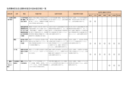 弘前圏域定住自立圏形成協定の追加協定項目一覧