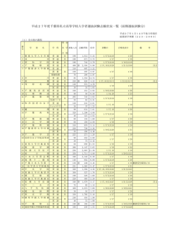 前期選抜試験分
