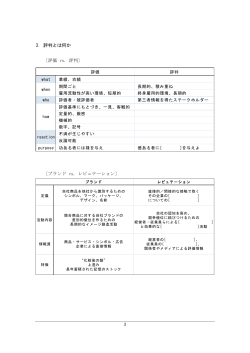 3. 評判とは何か 〔評価 vs. 評判〕 〔ブランド vs. レピュテーション〕