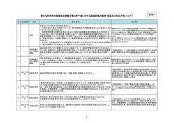 資料7 都道府県からの意見・要望と対応方向について（PDF：263KB）