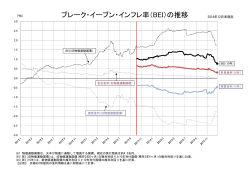 ブレーク・イーブン・インフレ率（BEI）の推移