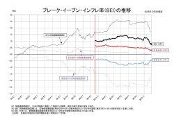 ブレーク・イーブン・インフレ率（BEI）の推移