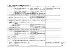 平成27・28年度入札参加資格審査申請問い合わせ一覧【PDF