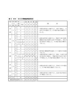 表-2 河川 BODの環境基準達成状況 地 区 河 川 数 類 型 水 域
