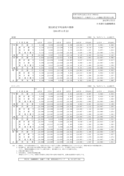 貸出約定平均金利の推移 （2014年11月分）