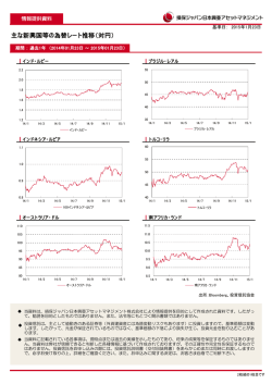 主な新興国等の為替レート推移（対円）