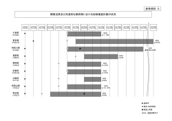 関東近県及び先進的な都府県における地域推進計画の状況