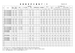 仮設焼却炉の運転データ 平成26年12月