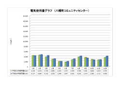 電気使用量グラフ （八幡町コミュニティセンター）