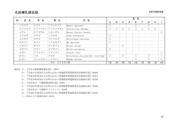 北区哺乳類目録