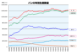 パンの年別生産数量グラフ(PDF)