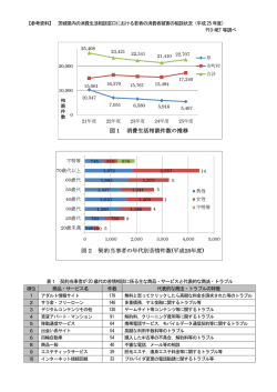 若者の被害相談状況（参考資料）