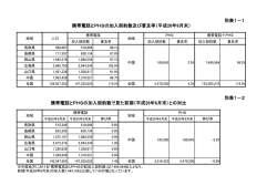 別表1－1 別表1－2 携帯電話とPHSの加入契約数及び普及率（平成26