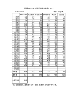 単位： （&mu;g/） 大月局 吉田局 1月1日 3.6 6.1 5.9 6.5 6.3 1.2 1月2日 4.7