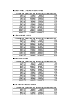制度改正後の控除額の目安はこちら