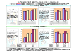 共済組合と県内健保・全国平均との比較(年1回 5月診療で比較）