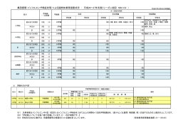 集団感冒（インフルエンザ様症状等）による臨時休業等措置状況 ： 平成