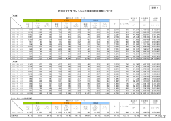 資料1 秋田市マイタウン・バス北部線の利用実績について