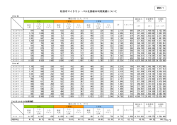 資料1 秋田市マイタウン・バス北部線の利用実績について