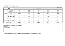 ＜週間予報－ピーク時供給力の内訳＞ ※当日・翌日の見通し