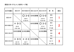 女子C・順位表
