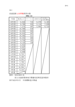 資料：NEXCO東日本 国土交通省関東地方整備局長野国道事務所