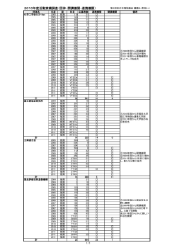 2010年度活動実績調査（団体：開講機関・連携機関）