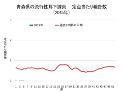 青森県の流行性耳下腺炎 定点当たり報告数 （2015年）
