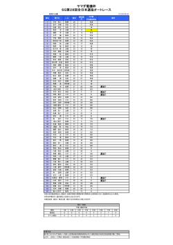 ヤマダ電機杯 SG第28回全日本選抜オートレース 得点表をアップしました。