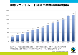 国際フェアトレード認証生産者組織数の推移